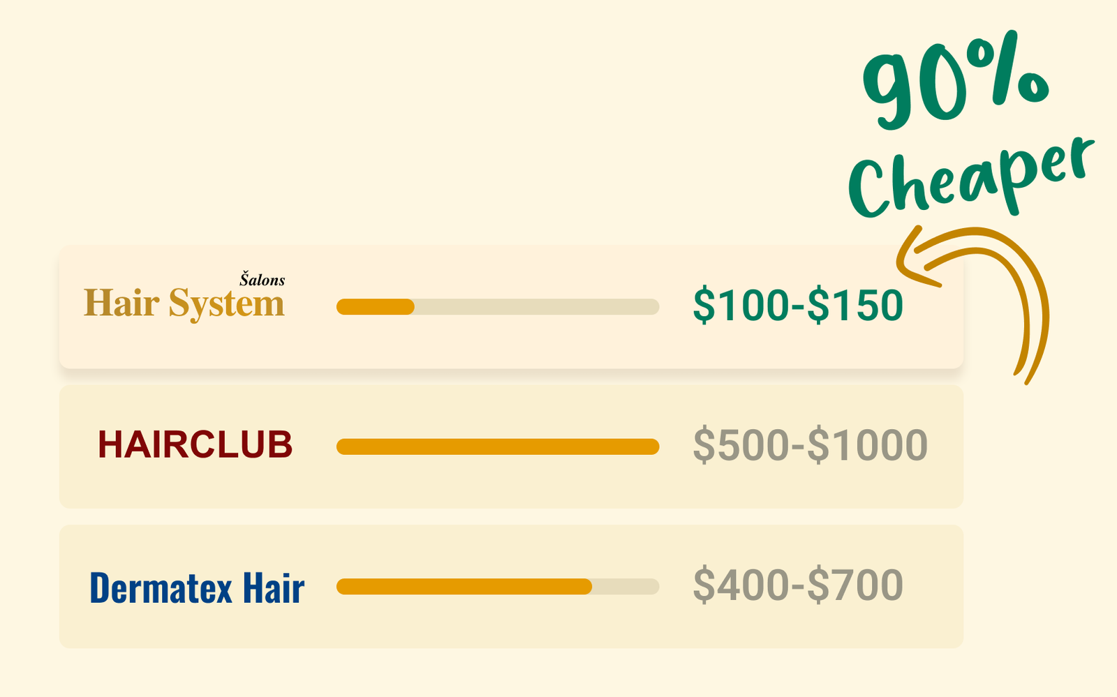 comparison between three hair restoration services