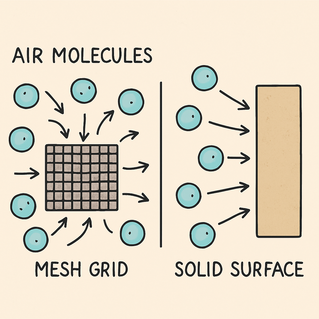 A conceptual illustration of air molecules passing through a mesh grid compared to being blocked by a solid surface.